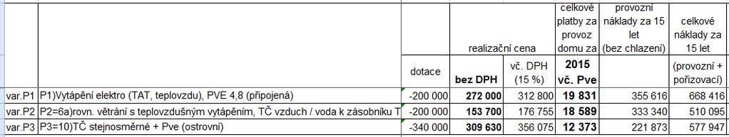 v zásobníku - Zdroj tepla Pve systém, baterky, - Splnění neobnovitelné energie díky stejnosměrné