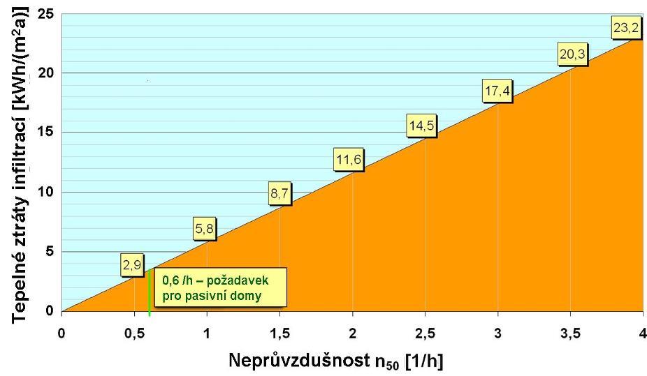 Vliv vzduchotěsnosti na