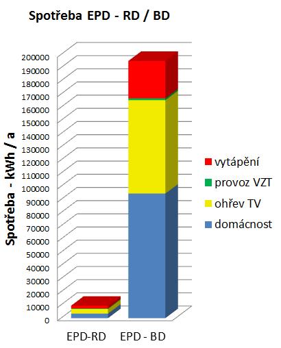 Spotřeby energie, velikosti