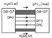 Referenční model ISO/OSI 24 Obr. 3-5 Převod dat pomocí posuvného registru, upraveno z [3] Sériový přenos dat je náročnější na inteligenci zařízení.