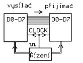 Referenční model ISO/OSI 25 Obr. 3-7 Paralelní synchronní přenos dat, upraveno z [3] Sériový přenos dat může být rovněž synchronní nebo asynchronní.