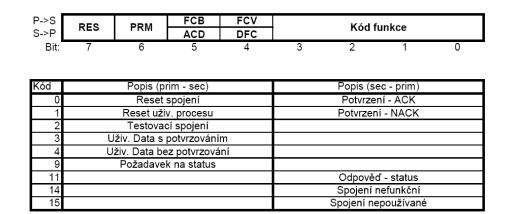 IEC 60870-5-103 30 Obr. 4-3 Struktura kontrolního pole pro nevyvážený přenos [6] Bit PRM určuje směr přenosu zda se jedná o zprávu od primární nebo sekundární stanice.