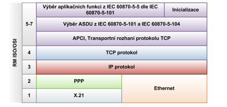 IEC 60870-5-104 34 Obr.