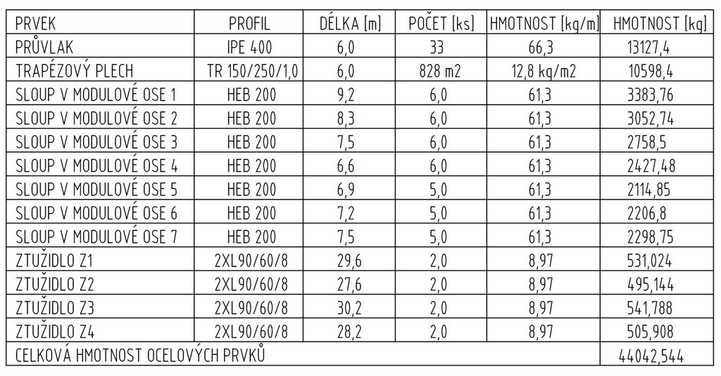 8 Závěr Navrţená konstrukce sportovního centra vyhoví účinkům zatíţení i platným normám a předpisům. Jednotlivé prvky konstrukce jsou navrţeny tak, aby přenesly veškeré účinky zatíţení na ně působící.