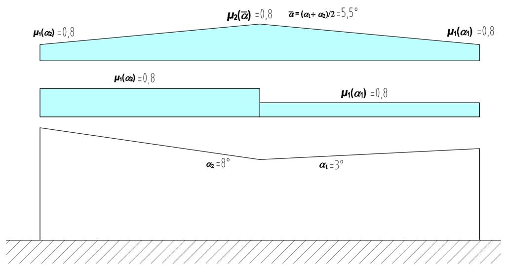 2.2 Nahodilé zatížení 2.2.1 ZS5. - Sníh Zatíţení sněhem bylo počítáno podle normy ČSN EN 1991-1-3 Zatíţení sněhem. Součinitel zatíţení je γ F = 1,5 Konstrukce se nachází ve II.