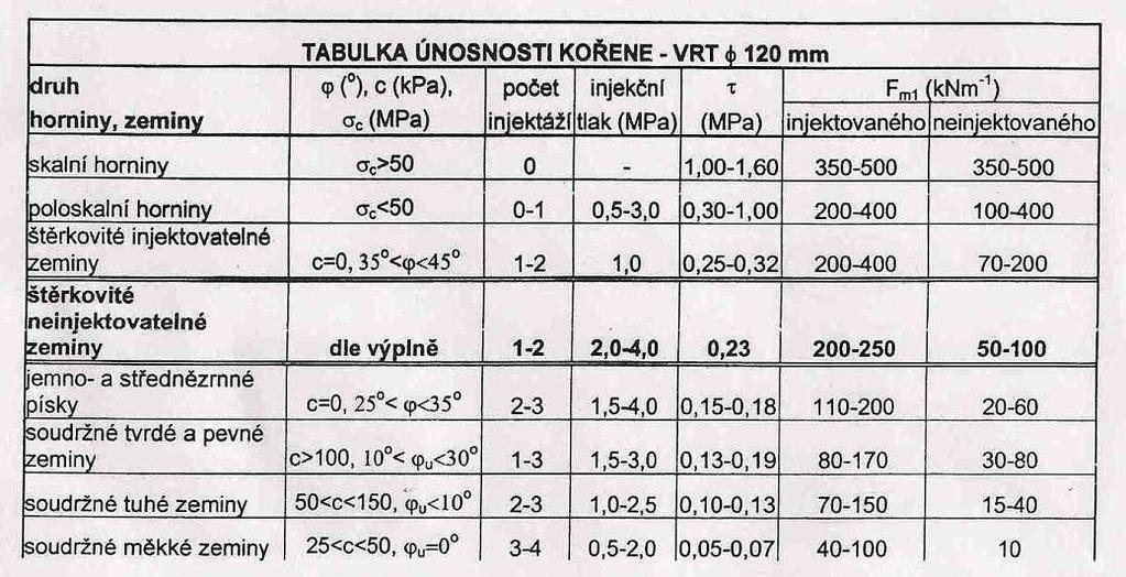 Pro ověření únosnosti navržených pramenců: σ = P Ap,2 Kde A p,2 je plocha dvoupramencové kotvy, tj. 300mm 2. σ = 423,0495.103 300.