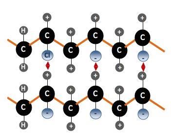 Chemická struktura plastů PP H H C C PVC H H C C PMMA H CH 3 C C Chemická struktura plastů ovlivňuje např.