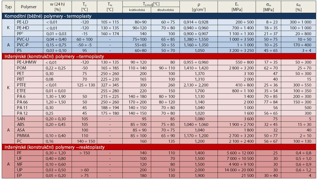 Základní typy plastů a jejich uplatnění A amorfní polymer; K semikrystalický polymer; w absorpce vody za 24 hodin; T p,max max.
