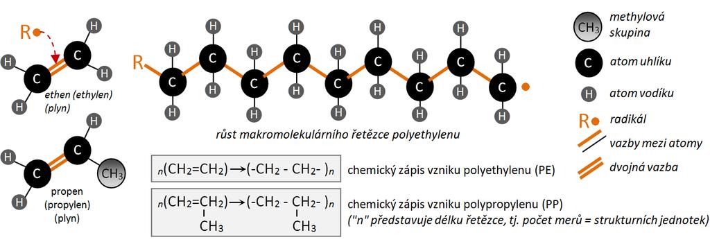 Syntéza polymerů / plastů Polymerace Iniciace I 2 2R rozpad reaktivní látky (iniciátoru např. peroxidu, alkalických kovů aj.) účinkem tepelné energie, UV zářením, -zářením, ultrazvukem apod.