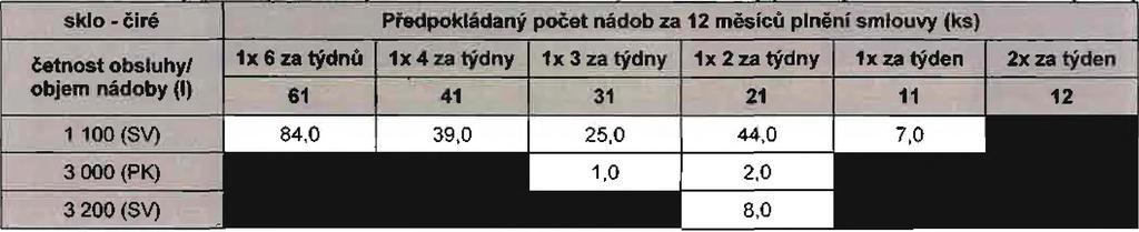 C1a - Počet jednotlivých sběrných nádob za 12