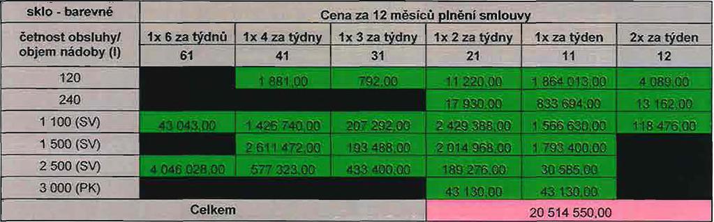 měsíců plnění smlouvy (jednotková cena (Tab. C2b) * počet sběrných nádob (Tab.