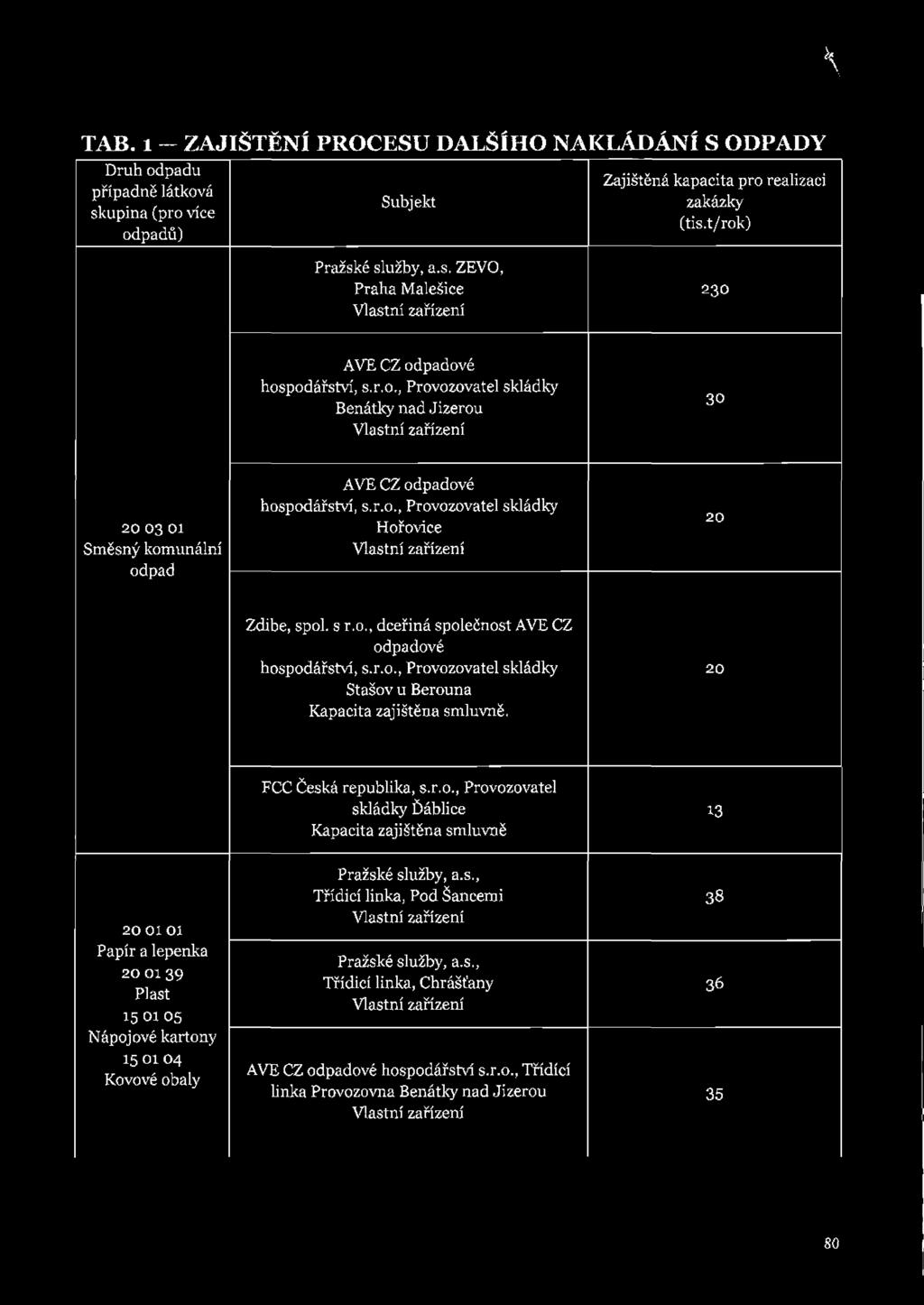 r.o., Provozovatel skládky Hořovice Vlastní zařízení 20 Zdibe, spol. s r.o., dceřiná společnost AVE CZ odpadové hospodářství, s.r.o., Provozovatel skládky Stašov u Berouna Kapacita zajištěna smluvně, 20 FCC Česká republika, s.
