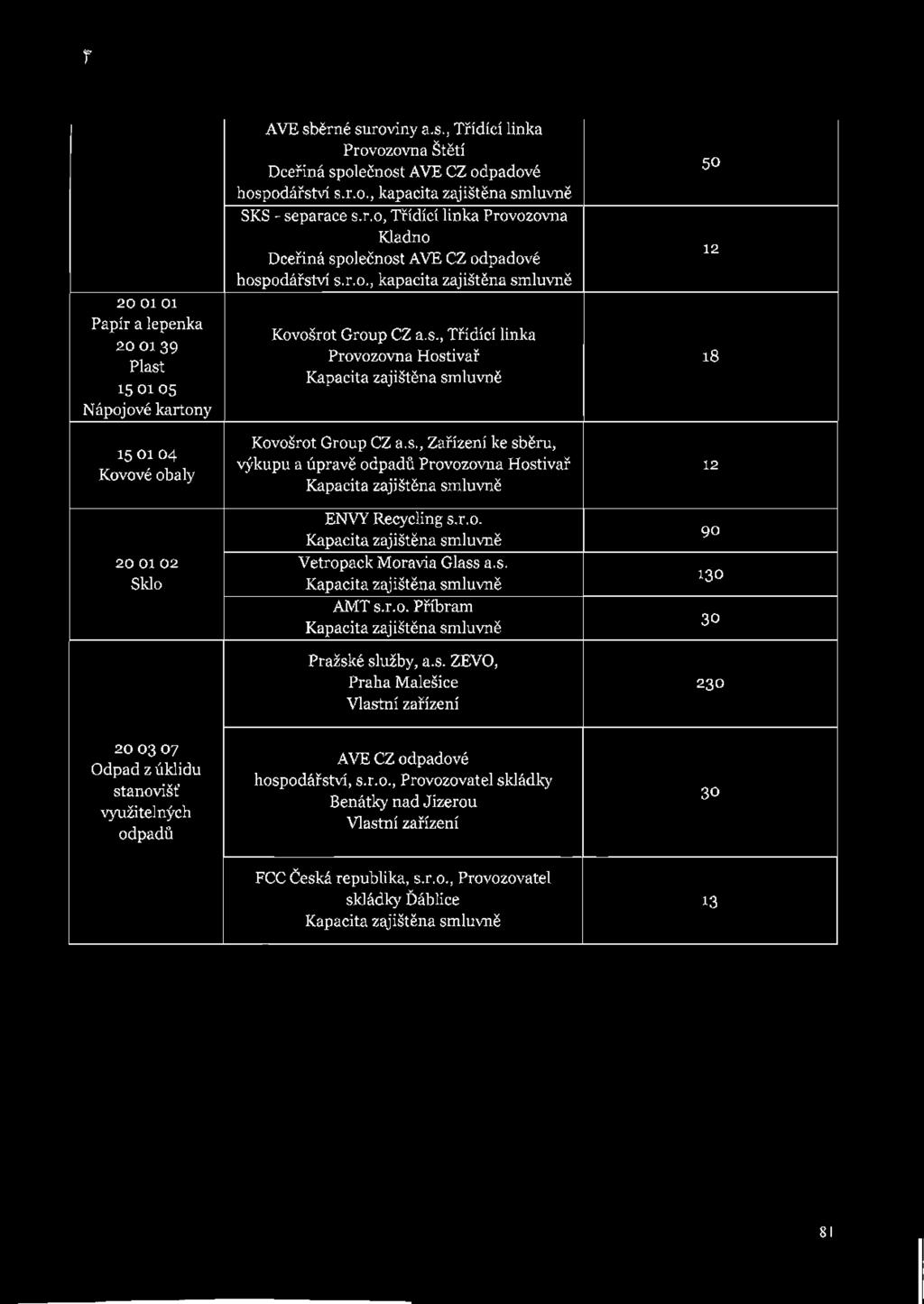 s., Zařízení ke sběru, výkupu a úpravě odpadů Provozovna Hostivař Kapacita zajištěna smluvně ENVY Recycling s.r.o. Kapacita zajištěna smluvně Vetropack Moravia Glass a.s. Kapacita zajištěna smluvně AMT s.