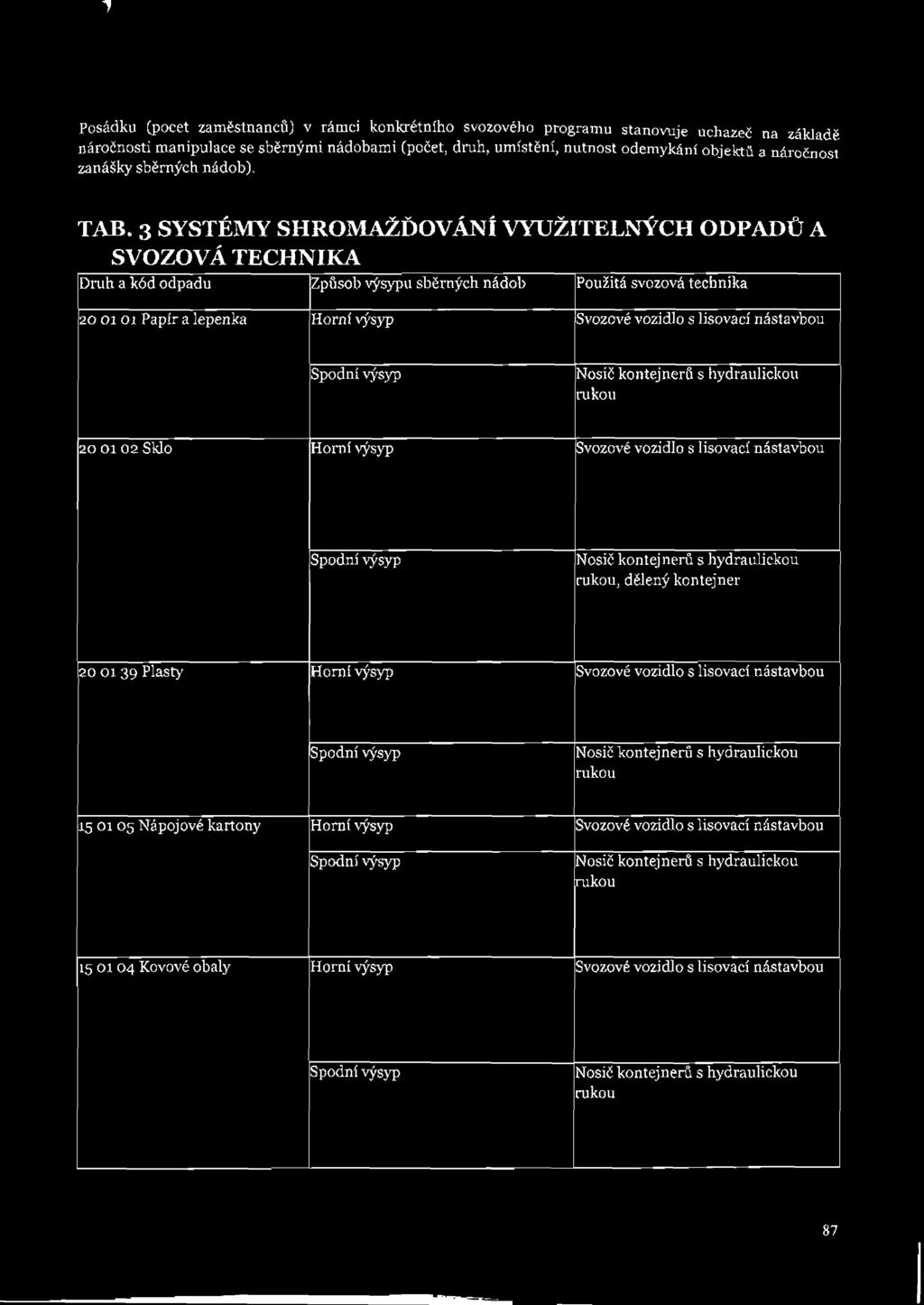 3 S Y S T É M Y S H R O M A Ž Ď O V Á N Í V Y U Ž I T E L N Ý C H O D P A D Ů A S V O Z O V Á T E C H N I K A Druh a kód odpadu Způsob výsypu sběrných nádob Použitá svozová technika 200101 Papír a