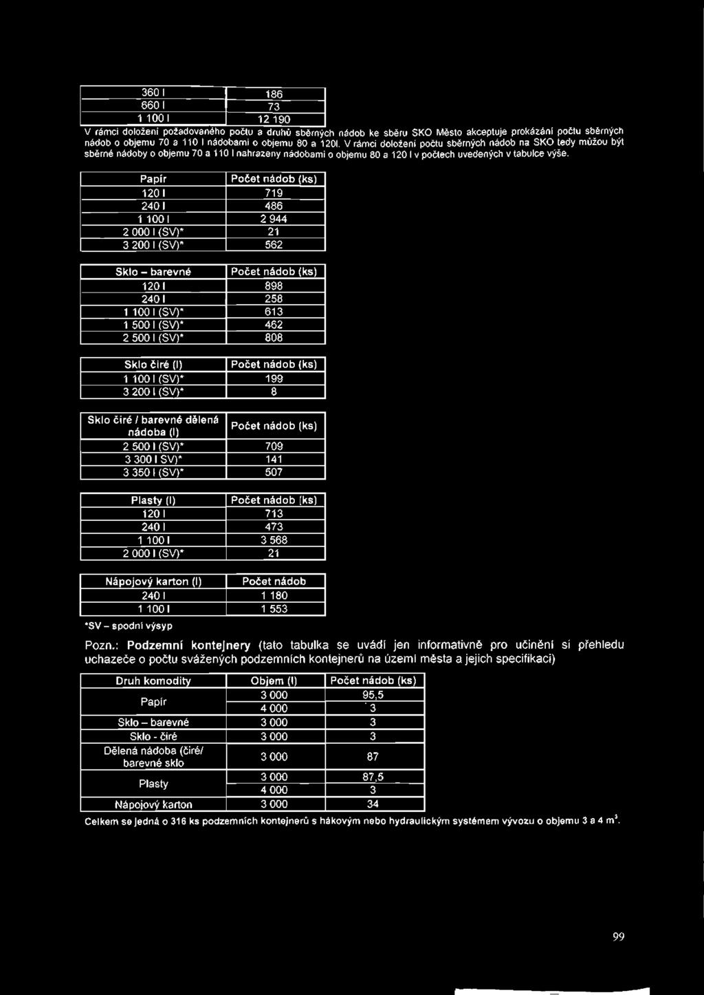 Papír Počet nádob (ks) 1201 719 2401 486 1 1001 2 944 2 o o o i ( s v r 21 3 2 0 0 1(S V )" 562 Sklo - barevné Počet nádob (ks) 1201 898 2401 258 1 100 1(SV)* 613 1 5001(SV)* 462 2 500 I (SV)* 808