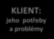 a problémy KLIENT: jeho