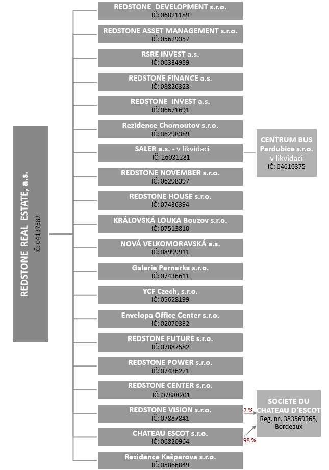 Organizační struktura skupiny