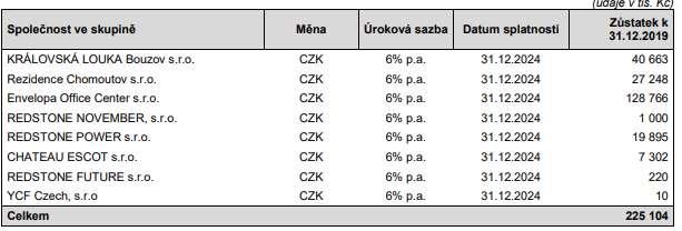 5.2 Události specifické pro Emitenta Emitent si není vědom žádné události specifické pro Emitenta, která by měla podstatný vliv při hodnocení platební schopnosti Emitenta či Skupiny.