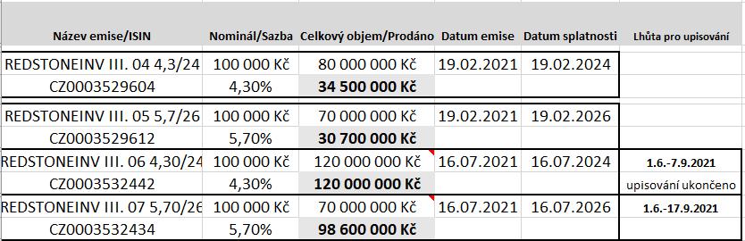 Jmenovitá hodnota jednoho dluhopisu je 100 000,- Kč; - REDSTONEINV II. 02 4,3/23, ISIN: CZ0003527392, s datem splatnosti 16. 10. 2023, s pevnou úrokovou sazbou 4,3% p.a. Na základě této emise bylo upsáno celkem 436 kusů dluhopisů, v celkovém objemu 43 600 000,-- Kč.