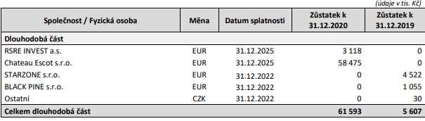 1.5 2Nesplacené úvěry a investiční nástroje Ručitele a společností Skupiny Nesplacené úvěry a investiční nástroje Ručitele Bankovní úvěry Ručitele k 31.12.