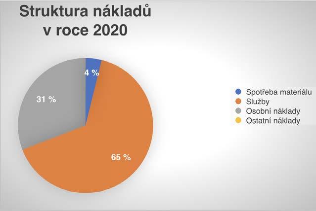 Organizace vykázala za rok 2020 výsledek hospodaření ve výši 20 tis. Kč, z toho zisk 67 tis. Kč za hospodářskou činnost a ztrátu 47 tis. Kč za hlavní činnost.