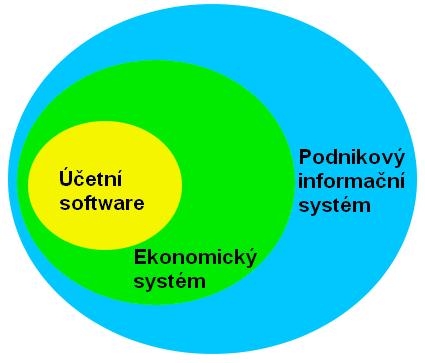 Literární přehled 24 Obr. 3 Schéma členění ekonomických systémů 2.3.2.1 Účetní systém Tento software je určen pouze pro vedení daňové evidence a pro účetnictví podvojné.