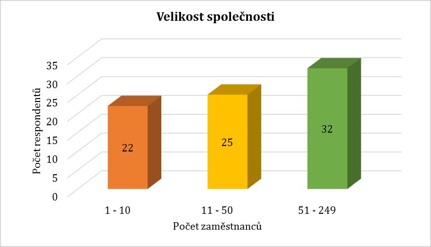 Vlastní práce 67 Ukázka dotazníku je zobrazena v příloze A. Pro lepší přehled je část výsledků prezentována v grafické podobě.