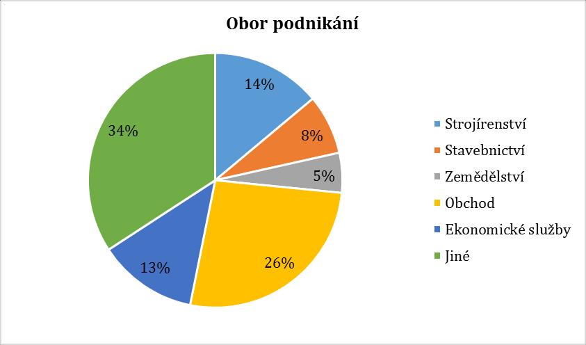 Rozdělení podniků je dle počtu zaměstnanců společnosti. Největší zastoupení respondentů (32) bylo z kategorie středních podniků.