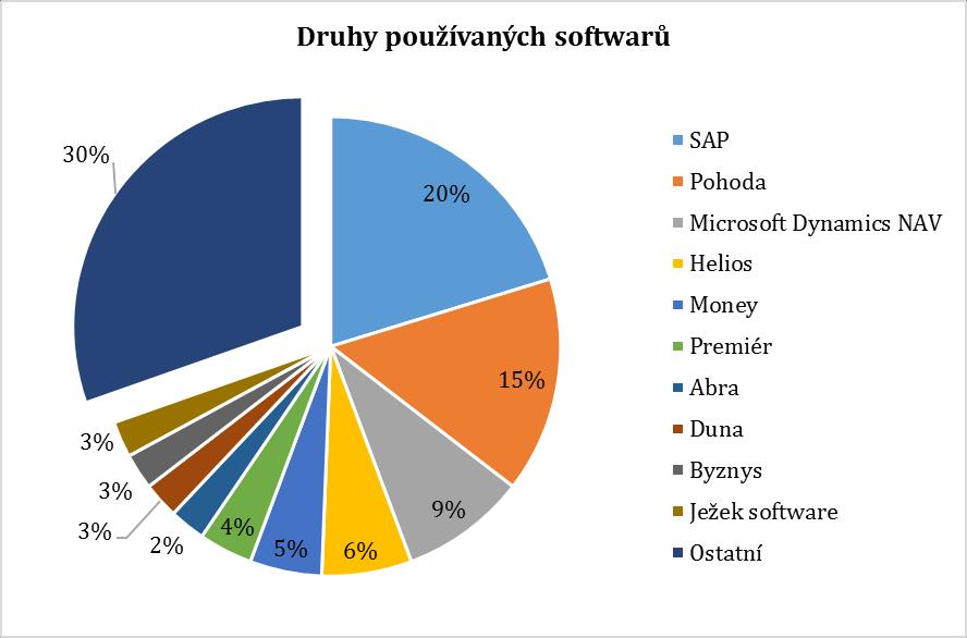 Vlastní práce 68 Graf 6 Doba působení na trhu Poslední otázkou pro identifikaci respondentů byla doba působení na trhu, viz graf 6, kde více jak padesát procent jsou firmy starší 16 let, Účetní