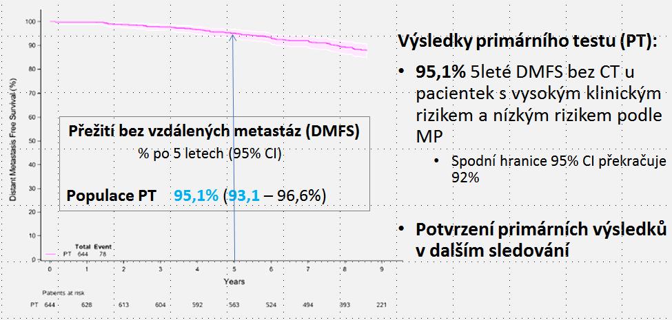 Obrázek č. 2: Srovnání populací pacientek ve studiích MINDACT a TAILORx Zdroj: Cardoso F, Van Veer LJ, Bogaerts J, et al. 70-gene signature as an aid to treatment in early stage breast cancer.