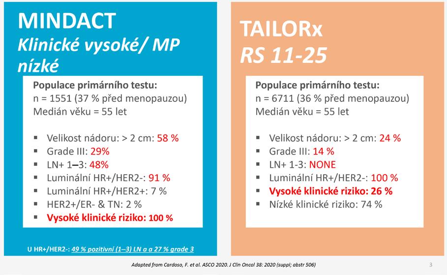 3: Pětileté přežití bez vzdálených metastáz (DMFS) Výsledky primárního testu (PT): 95,1 % 5leté DMFS bez CT u pacientek s vysokým klinickým rizikem a nízkým rizikem podle MP Populace PT 95,1 % (93,1