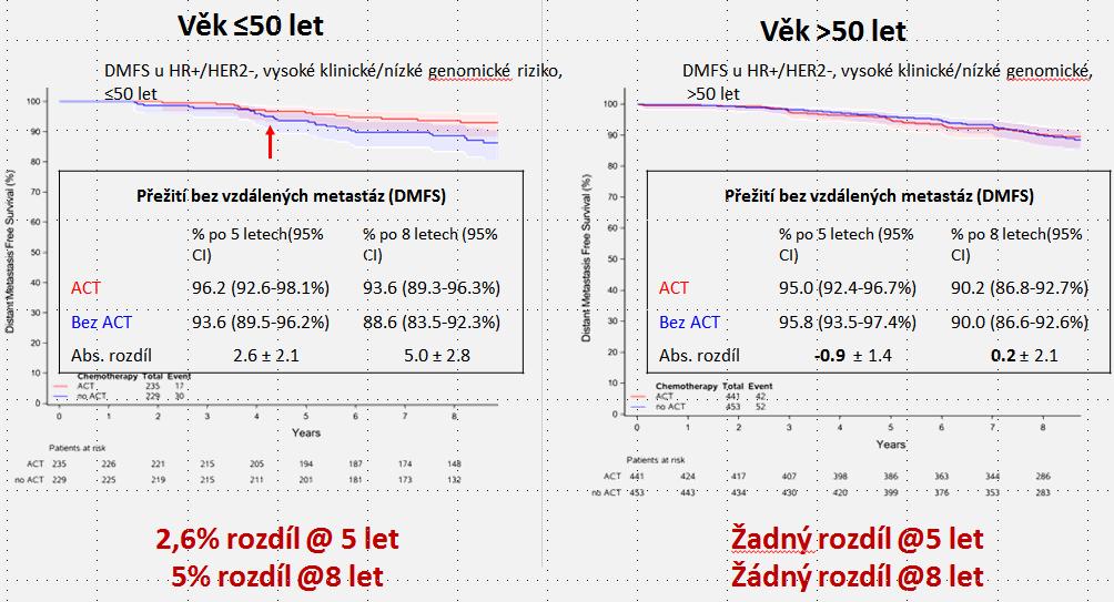 bohužel 4 menší, než byl potřebný rozsah k dosažení statistické signifikance.