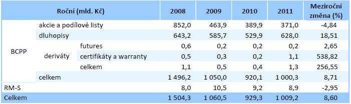Objem obchodů na BCPP a RM-Systému (2008 2011) Zdroj: Ministerstvo financí České republiky.