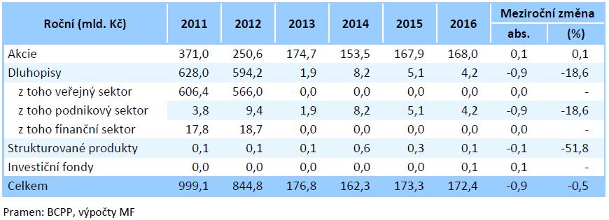 Objem burzovních obchodů na BCPP (2011 2016) * Strukturované produkty zahrnují certifikáty a warranty.