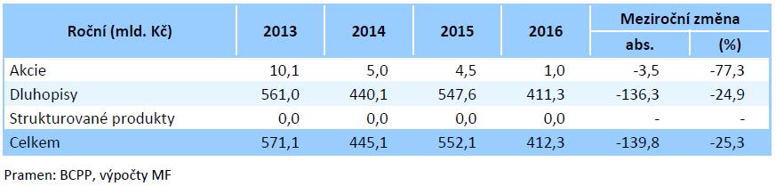 Objem mimoburzovních obchodů na BCPP (2013 2016) Zdroj: Ministerstvo financí České republiky.