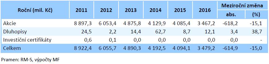 Objem burzovních obchodů na RM-Systému (2011 2016) Zdroj: Ministerstvo financí České republiky.