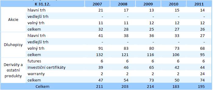 BCPP: Počty registrovaných emisí (2007 2011) Zdroj: Ministerstvo financí České republiky.
