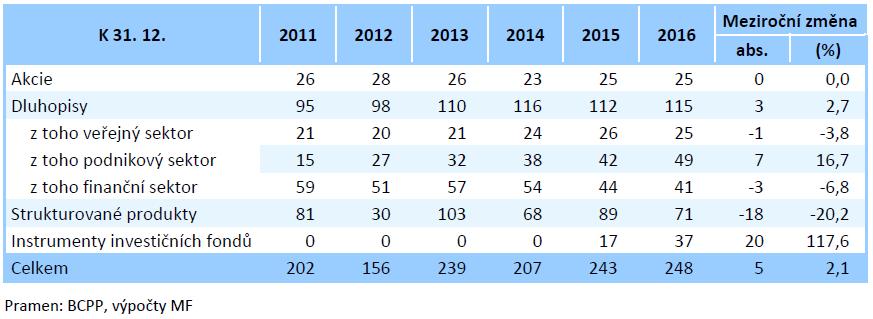 BCPP: Počty registrovaných emisí (2011 2016) Zdroj: Ministerstvo financí České republiky.
