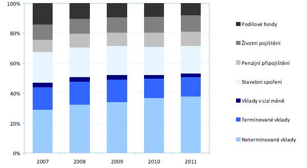 Vývoj struktury úspor obyvatelstva v ČR (2007 2011) Zdroj: Ministerstvo financí České republiky.