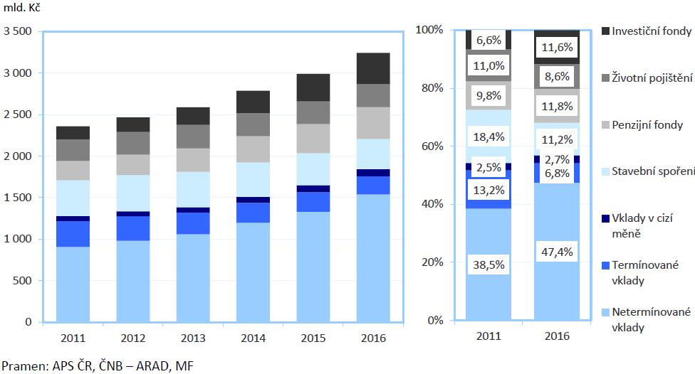 Vývoj struktury úspor domácností v ČR (2011 2016) Zdroj: Ministerstvo financí České republiky.