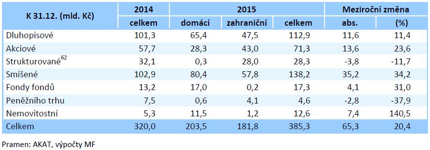 Prostředky jednotlivých druhů podílových fondů podle domicilu (2014, 2015) Zdroj: Ministerstvo financí České republiky.
