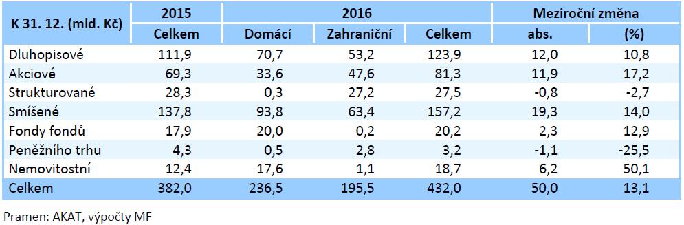 Prostředky jednotlivých druhů podílových fondů podle domicilu (2015, 2016) Zdroj: Ministerstvo financí České republiky.