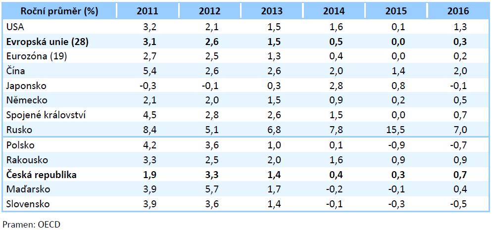 Indexy spotřebitelských cen sledovaných ekonomik (2011-2016) Zdroj: Ministerstvo financí České republiky.
