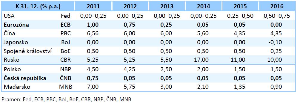 Hlavní úrokové sazby centrálních bank (2011-2016) Zdroj: Ministerstvo financí České republiky.
