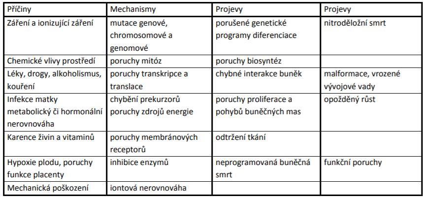 98. TERATOGENZE, TERATOGENY TERATOGENEZE poruchy prenatálního vývoje, které vedou ke vzniku vývojových vad (rozštěpy patra, malformace končetin, smyslových i vnitřních orgánů) TERATOGENY zhruba 10 %