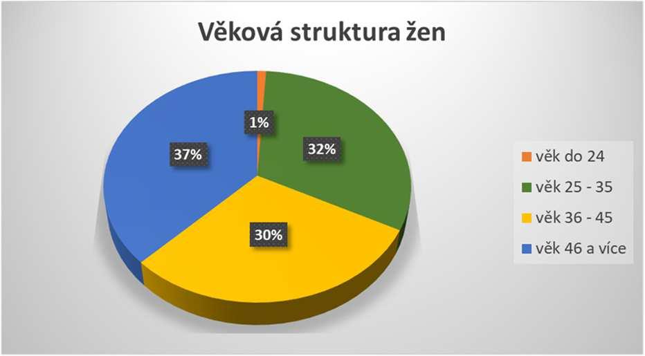 2020 230,91 Osoby se zdravotním postižením 12 Vzdělání Základní 1,3% 4 Střední odborné vzdělání s výučním listem 5,1% 15 Úplné střední odborné 17,9% 53 Úplné střední všeobecné 0,0% 0 Vyšší odborné
