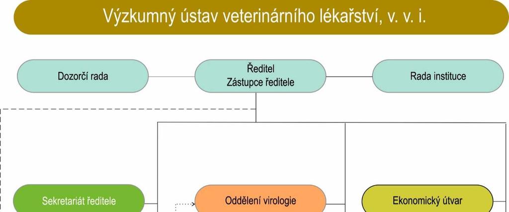2 / SLOŽENÍ ORGÁNŮ