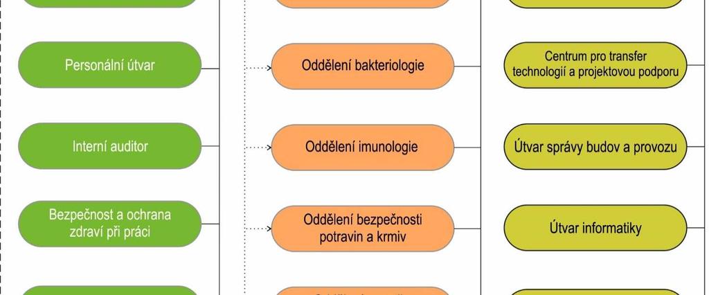 INSTITUCE ORGANIZAČNÍ