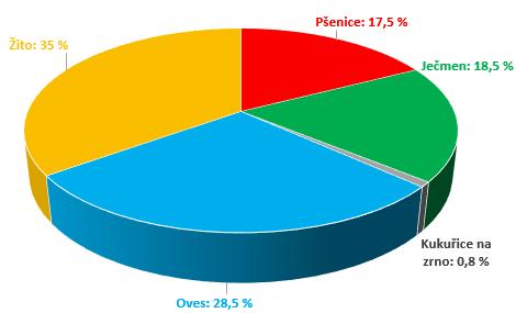 2020: Celková osevní plocha byla cca 2,5 mil. ha, z toho cca 56 % tvořily obilniny.