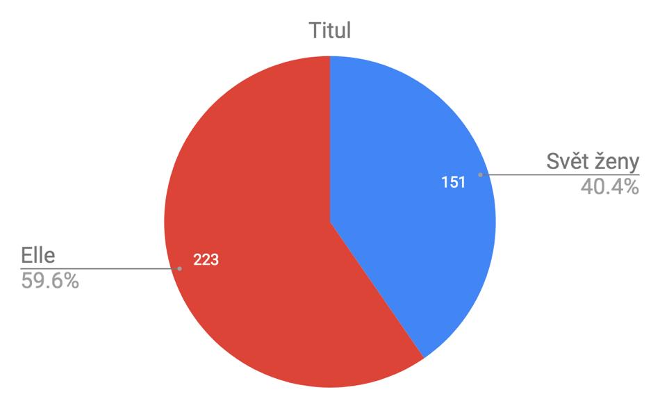 319 Analýza shromážděných dat V této podkapitole objektivně popíšu výsledky, ke kterým jsem ve své obsahové analýze došla Budu se snažit nalézt zajímavé souvislosti a přednést výsledky v přehledných